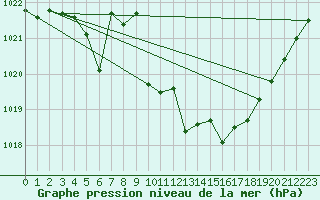 Courbe de la pression atmosphrique pour Sallles d