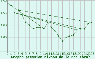 Courbe de la pression atmosphrique pour Chivres (Be)