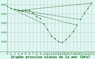 Courbe de la pression atmosphrique pour Kucharovice