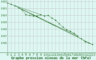 Courbe de la pression atmosphrique pour Landivisiau (29)