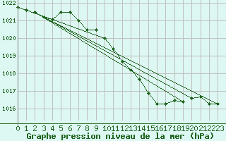 Courbe de la pression atmosphrique pour Roemoe