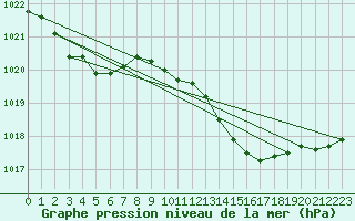 Courbe de la pression atmosphrique pour Milford Haven