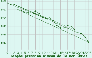 Courbe de la pression atmosphrique pour Cap de la Hague (50)