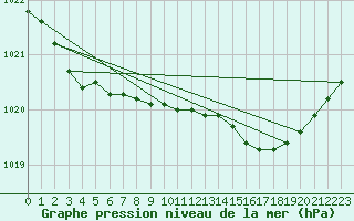 Courbe de la pression atmosphrique pour Cazaux (33)