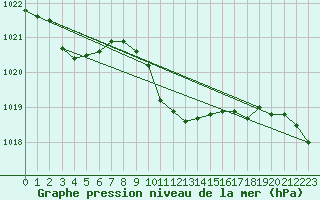 Courbe de la pression atmosphrique pour Boboc