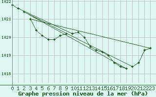 Courbe de la pression atmosphrique pour Marignane (13)
