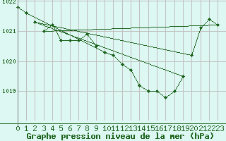 Courbe de la pression atmosphrique pour Bad Lippspringe