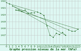 Courbe de la pression atmosphrique pour Gijon