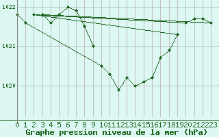 Courbe de la pression atmosphrique pour Kaisersbach-Cronhuette