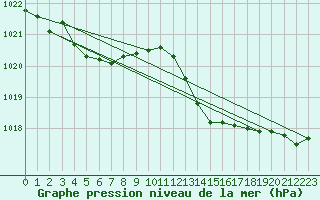 Courbe de la pression atmosphrique pour Doissat (24)