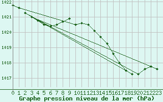 Courbe de la pression atmosphrique pour Haegen (67)