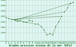 Courbe de la pression atmosphrique pour Millau - Soulobres (12)