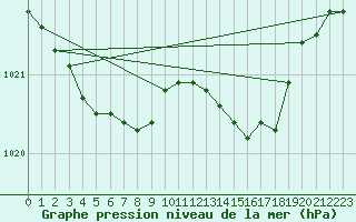 Courbe de la pression atmosphrique pour Herhet (Be)