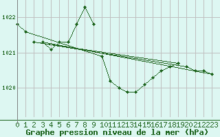 Courbe de la pression atmosphrique pour Antalya-Bolge