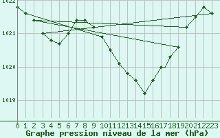 Courbe de la pression atmosphrique pour Brize Norton