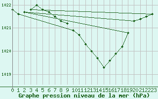 Courbe de la pression atmosphrique pour Caransebes