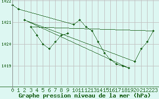 Courbe de la pression atmosphrique pour Bordeaux (33)