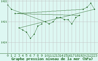 Courbe de la pression atmosphrique pour Voorschoten