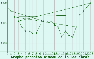 Courbe de la pression atmosphrique pour Caix (80)