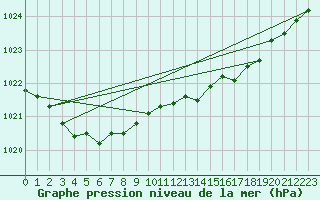 Courbe de la pression atmosphrique pour Milford Haven