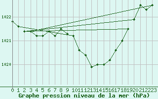 Courbe de la pression atmosphrique pour Schauenburg-Elgershausen