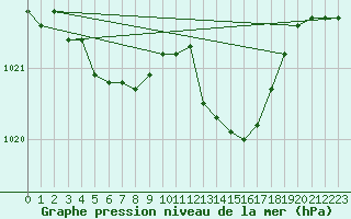 Courbe de la pression atmosphrique pour Capo Bellavista