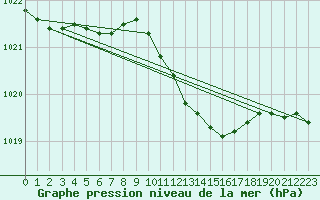 Courbe de la pression atmosphrique pour Berlin-Dahlem