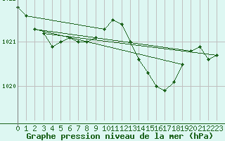 Courbe de la pression atmosphrique pour Xonrupt-Longemer (88)