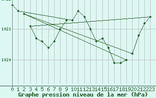 Courbe de la pression atmosphrique pour Dax (40)