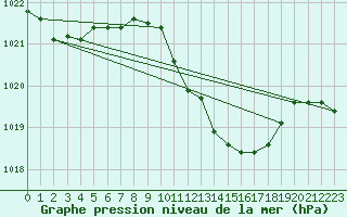 Courbe de la pression atmosphrique pour Neu Ulrichstein