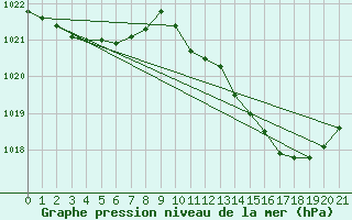 Courbe de la pression atmosphrique pour Hoburg A