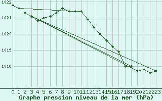 Courbe de la pression atmosphrique pour Sandillon (45)