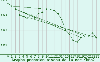 Courbe de la pression atmosphrique pour Guiche (64)