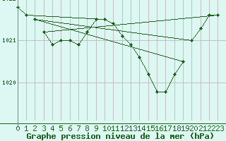 Courbe de la pression atmosphrique pour Laqueuille (63)