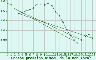 Courbe de la pression atmosphrique pour Ibiza (Esp)