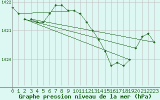 Courbe de la pression atmosphrique pour San Vicente de la Barquera