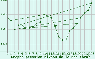 Courbe de la pression atmosphrique pour La Beaume (05)