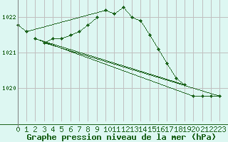 Courbe de la pression atmosphrique pour Neufchtel-Hardelot (62)