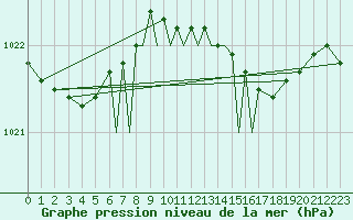 Courbe de la pression atmosphrique pour Scilly - Saint Mary