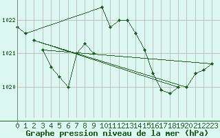 Courbe de la pression atmosphrique pour Jarnages (23)