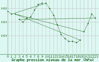 Courbe de la pression atmosphrique pour Millau (12)