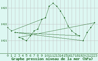 Courbe de la pression atmosphrique pour Leucate (11)