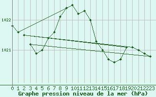 Courbe de la pression atmosphrique pour Lemberg (57)