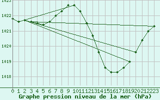 Courbe de la pression atmosphrique pour Sallles d