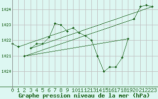 Courbe de la pression atmosphrique pour Quintanar de la Orden