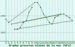 Courbe de la pression atmosphrique pour Berlin-Dahlem