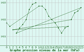 Courbe de la pression atmosphrique pour Werl