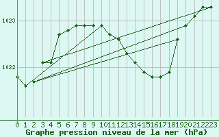 Courbe de la pression atmosphrique pour Weissenburg