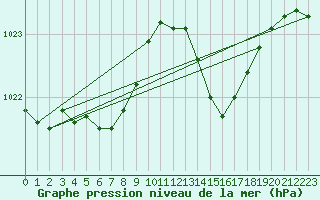 Courbe de la pression atmosphrique pour Saint-Sorlin-en-Valloire (26)