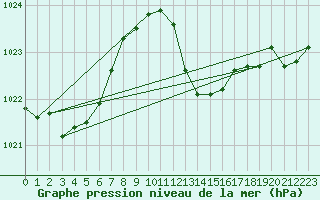 Courbe de la pression atmosphrique pour Cevio (Sw)